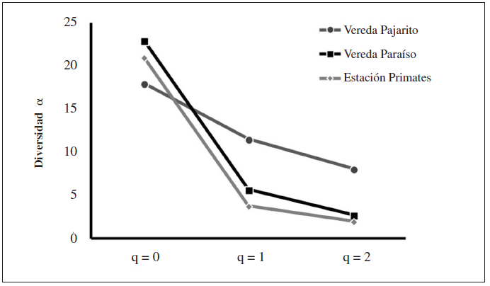 Perfiles de diversidad alfa verdadera para las poblaciones de larvas de Lepidoptera, en fragmentos de bosque seco tropical del municipio de Colos&oacute;, departamento de Sucre-Colombia.