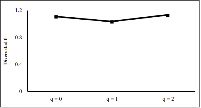Perfil de diversidad beta verdadera para la comunidad de larvas de Lepidoptera, en fragmentos de bosque seco tropical del municipio de Coloso, departamento de Sucre-Colombia.