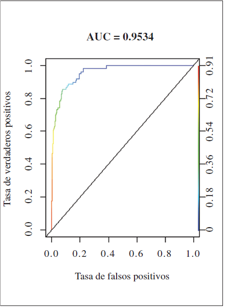 Curva ROC (Receiver Operating Characteristic) y valor AUC (Area Under the Curve) obtenidos en la evaluaci�n de la calidad del modelo.