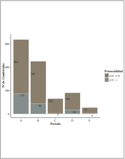 N�mero de cuadr�culas UTM de 10 x 10 km con una potencialidad de h�bitat =0.55 para el periodo actual (modelo A) y los a�os; 2050 - RCP 4.5 (modelo B), 2070 - RCP 4.5 (modelo C), 2050 - RCP 8.5 (modelo D) y 2070 - RCP 8.5 (modelo E).