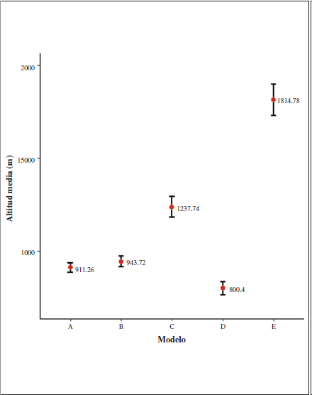 Altitud media y error est�ndar (intervalo de confianza del 95%) de las cuadr�culas con potencialidad de h�bitat =0.55 para los cinco modelos analizados; periodo actual (modelo A) y los a�os; 2050 - RCP 4.5 (modelo B), 2070 - RCP 4.5 (modelo C), 2050 - RCP 8.5 (modelo D) y 2070 - RCP 8.5 (modelo E).