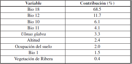 Porcentaje de contribuci�n de todas las variables empleadas por MaxEnt en la elaboraci�n del modelo predictivo para el periodo actual.