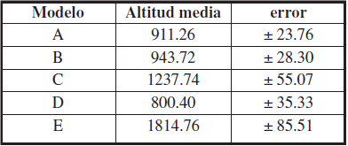 Altitud media de las cuadr�culas con potencialidad de h�bitat =0.55 para los cinco periodos analizados. El error est�ndar de la media est� analizado bajo un intervalo de confianza del 95%.