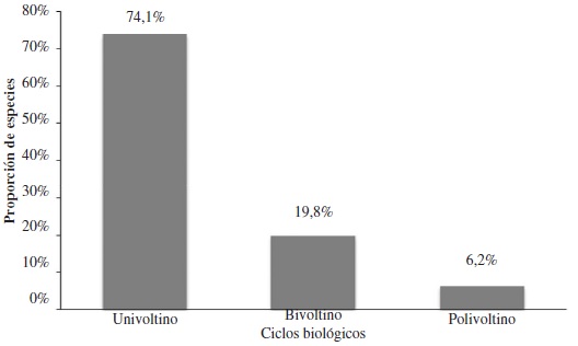 Proporción de especies de la familia Noctuidae en el Parque Natural de Sierra María-Los Vélez distribuidas en las diferentes clases de ciclo biológico.