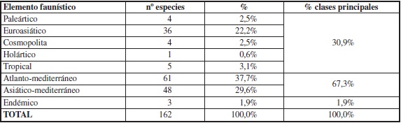 Distribución de las especies de la familia Noctuidae del Parque Natural de Sierra María-Los Vélez en las diferentes categorías biogeográficas o corotipos.