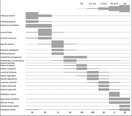 Phenological diagram of the three most abundant species during each sampling session.