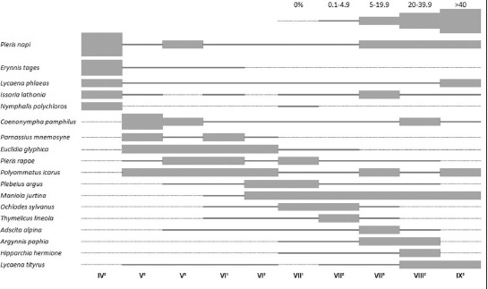 Phenological diagram of the three most abundant diurnal Lepidoptera during each sampling session.