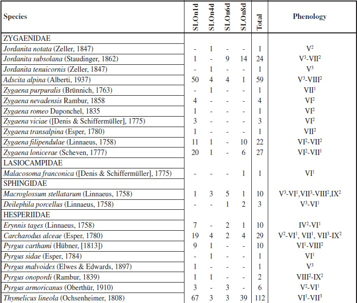 FAUNISTIC LIST OF DIURNAL LEPIDOPTERA 