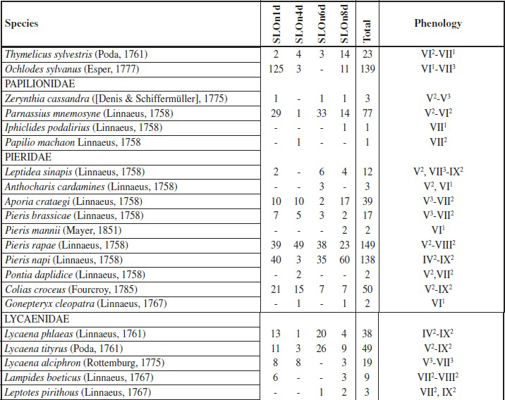 FAUNISTIC LIST OF DIURNAL LEPIDOPTERA (Cont.)