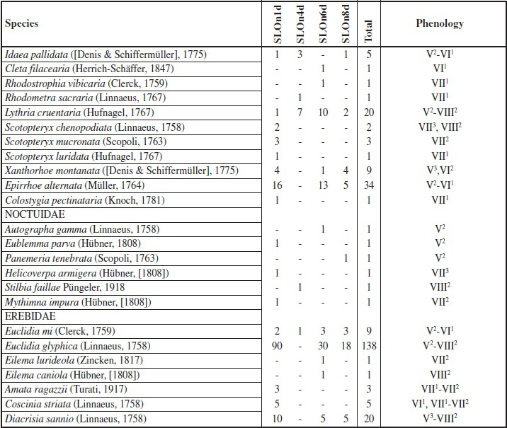 FAUNISTIC LIST OF DIURNAL LEPIDOPTERA (Cont.)