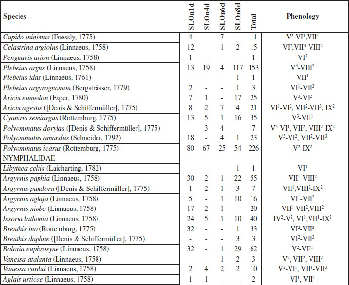 FAUNISTIC LIST OF DIURNAL LEPIDOPTERA (Cont.)