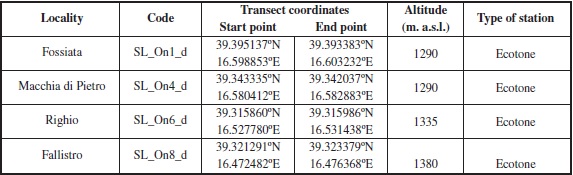 Description of diurnal butterflies sampling sites. The names of the locations, the alphanumeric codes assigned to each station, the geographical coordinates of the start and end point of the transect, the altitude and the type of the station are shown.