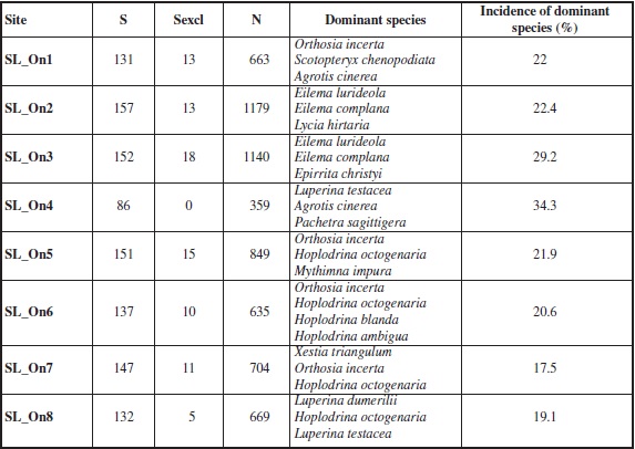 Sampling results for moths in the investigated alder forests. The number of species (S), the number of exclusive species (Sexcl), the number of individuals (N), the dominant species and the incidence of dominance species (%) are reported for each stand.