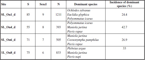 Sampling results for diurnal Lepidoptera in the investigated black alder forests. The number of species (S), the number of exclusive species (Sexcl), the number of individuals (N), the dominant species and the incidence of dominance species (%) are reported for each stand.