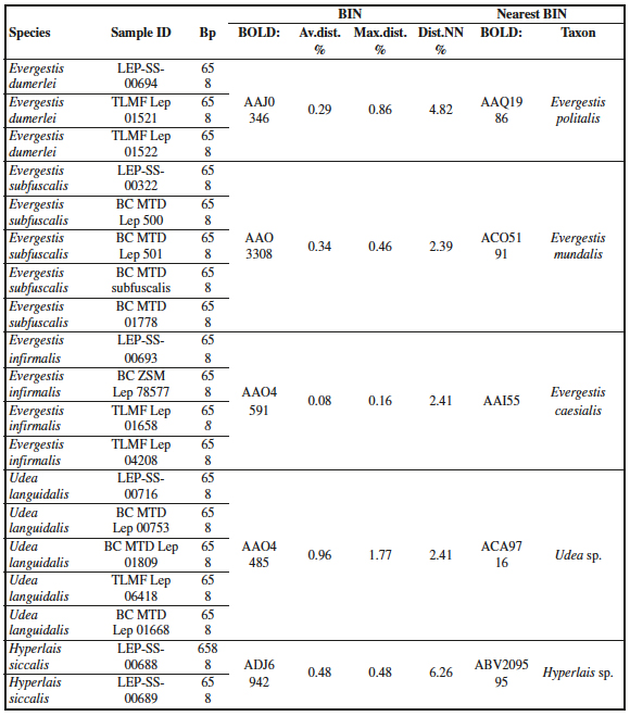 Details concerning samples deposited in
the Barcoding Of Life Database (BOLD), specifically: the sample ID, the length
of the obtained COI sequences (Bp), Barcode Index Number (BIN) and their statistics,
i.e. average (Av.dist.) and maximum (Max.dist.) percentage distances among
sequences belonging to the same BIN and percentage distance from the Nearest
Neighbor (NN), code of the nearest BIN and taxon to which they belong