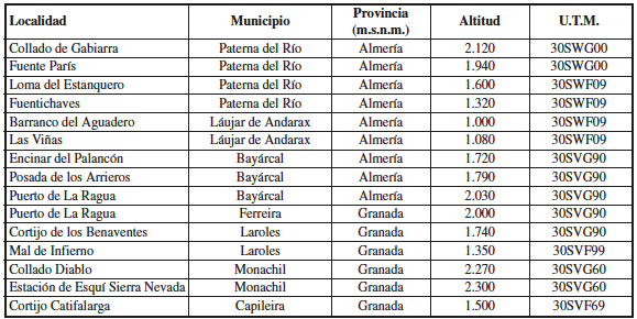 Relación de las localidades muestreadas