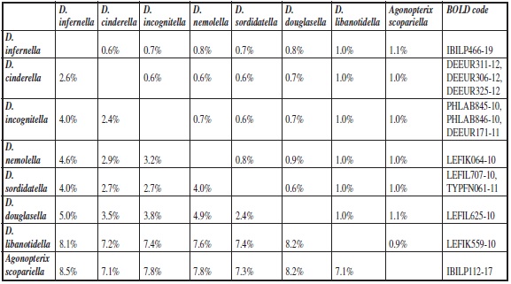Estimates of Net Evolutionary Divergence
between Groups of Sequences