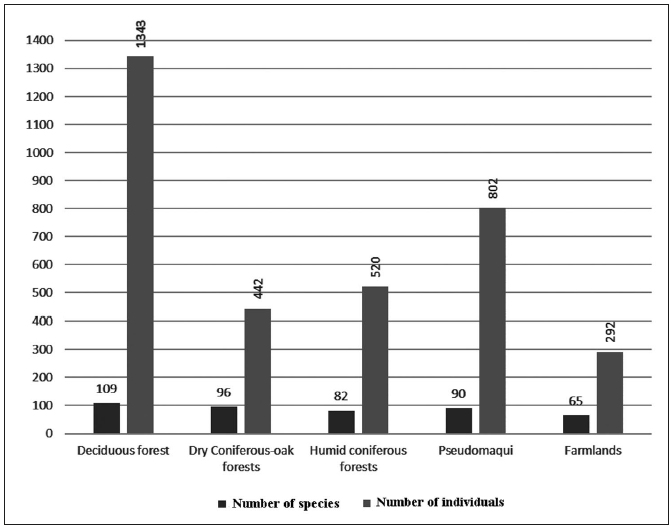 Species-richness comparison of Geometridae communities of the Western Black Sea region according to habitat categorization (i. deciduous forest; ii. dry coniferous-oak forests; iii. humid coniferous forests; iv. pseudomaquis; and v.farmlands).