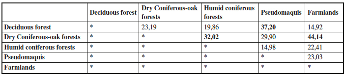 Similarity rates between habitats of Geometridae communities of Western Black Sea region based on Bray-Curtis Similarity Index.