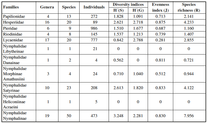 Quantity indices of the butterfly community in Simian Mountain.