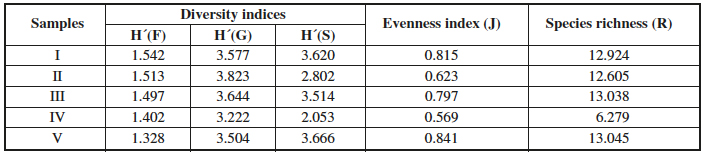 Diversity parameters of butterflies in the different habitats in Simian Mountain.