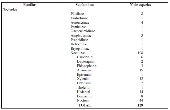 Distribución del número de especies de la familia Noctuidae en cada uno de los taxones principales en el área de estudio