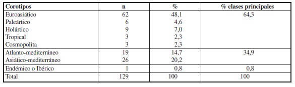 Corotipos de la familia Noctuidae en el Parque Nacional de los Picos de Europa.