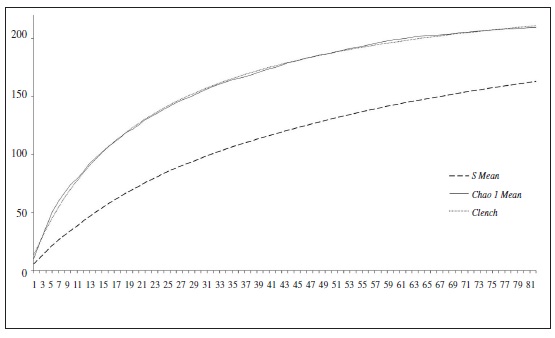 Análisis de la calidad del inventario. S Mean: curva de riqueza observada aleatorizada; Chao 1 Mean: curva de riqueza potencial obtenida mediante el estimador no paramétrico Chao1; Clench: curva ajustada a la asíntota Clench [y = (13,86 • x) / (1 + 0,05 • x)]; Error estándar: 1,5562; Coeficiente de correlación: 0,9995.