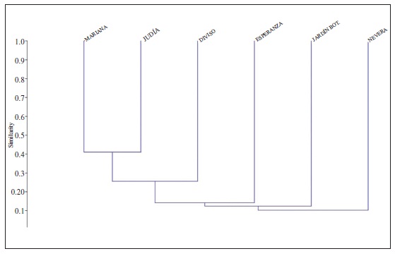 Análisis de Similaridad entre los sitios de muestreo en la cuenca de río Frío, Santander, Colombia. Coeficiente de correlación: 0,9282.