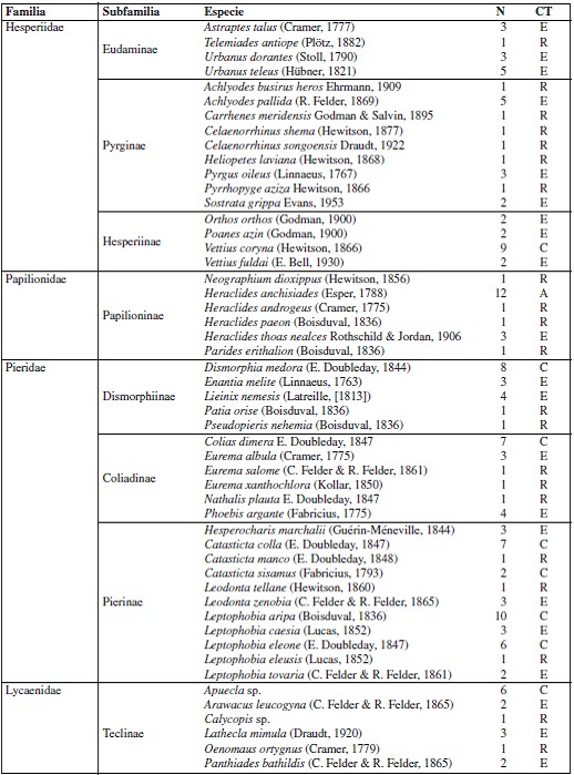 Listado de especies y categorías de Lepidoptera colectadas en la cuenca de río Frío, Santander, Colombia. N: Abundancia total, CT: Categoría. A: Abundante, C: Común, E: Escasa, R: Rara.