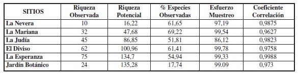 Resumen de los análisis de la calidad del inventario para cada sitio de muestreo.