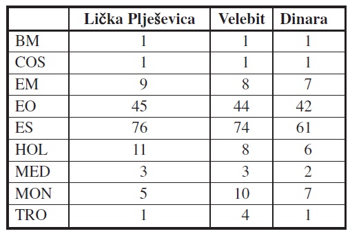 Differences in biogeographical affiliation of butterflies of Lička Plješevica, Velebit and Dinara. The abbreviations of biogeographic affiliations are as follows: ES - Euro-Siberian, EO - Euro-Oriental, Mon - Montane, Hol - Holarctic, EM - Euro-Meridional, BM - Boreo-Montane, MED - Mediterranean, TRO - Tropical, COS -Cosmopolitan.