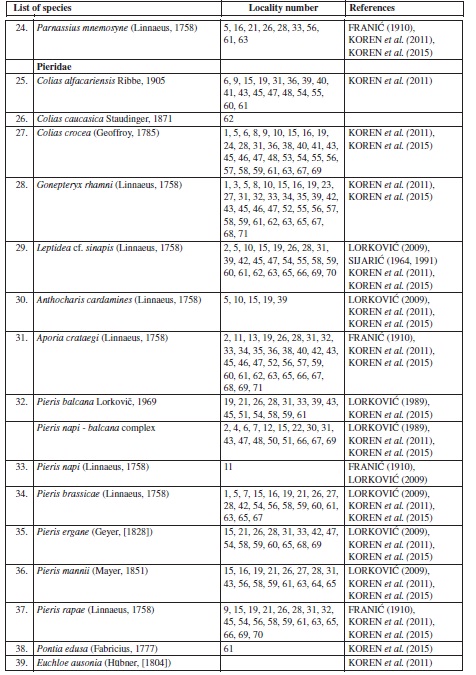 Cheklist of species recorded...(Cont)