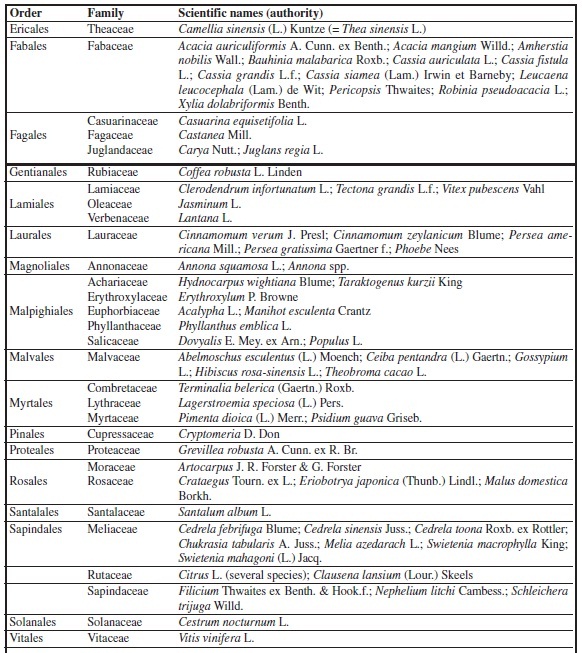Order, family and scientific name (authority) of all known host plants of the red coffee borer, Polyphagozerra coffeae (Nietner, 1861) (Lepidoptera: Cossidae) reported from the examined literature publishedfrom February 2016 to November 2019.