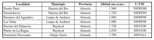 Relación de las localidades muestreadas.