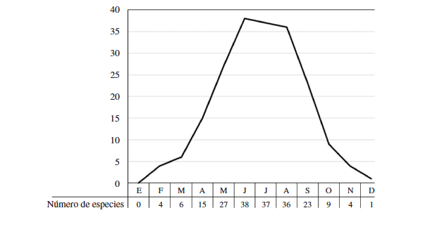 Esquema fenológico de los Macroheterocera en el Parque Natural Sierra María-Los Vélez durante el período comprendido entre la segunda quincena de mayo de 2010 y la primera quincena de mayo de 2012.
