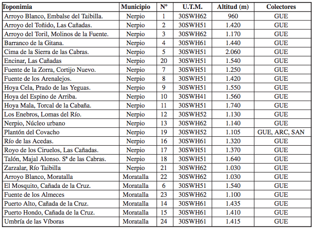 Lista de localidades muestreadas en la sierra del Taibilla y la sierra de las Cabras
