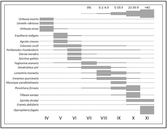 Phenological diagram of moth communities in the mixed Calabrian black pine-beech forest of the Sila Mountains. Roman numbers indicate the months