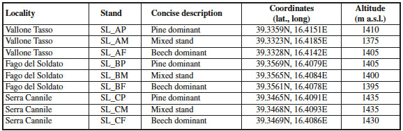 Synthetic description of sampled stands