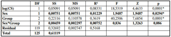 Results of np-MANOVA performed on shape variables