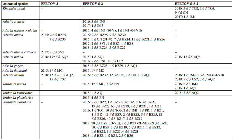 The males of Procridinae species attracted to the sex attractants from the series "EFETOV-2" in Italy in 2015-2018 Specimens collected by baited traps are marked with an asterisk.