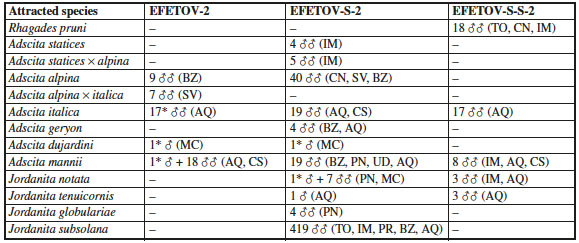 The total numbers of the males of Procridinae species attracted to the sex attractants from the series “EFETOV-2” in different provinces of Italy. Specimens collected by baited traps are marked with an asterisk. The two-letter code is an abbreviation of the province name.