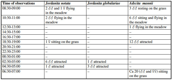 The diurnal rhythms of sexual activity of the three Procridinae species studied with the help of the attractant EFETOV-S-2 in province Pordenone on 08-09-VI-2015.