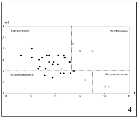 Bioclimatic classification of the UTM squares with sides of 10 x 10 km. The solid black circles represent those squares in which the presence of E. catax was recorded. The blank circles indicate those in which this species was not found
