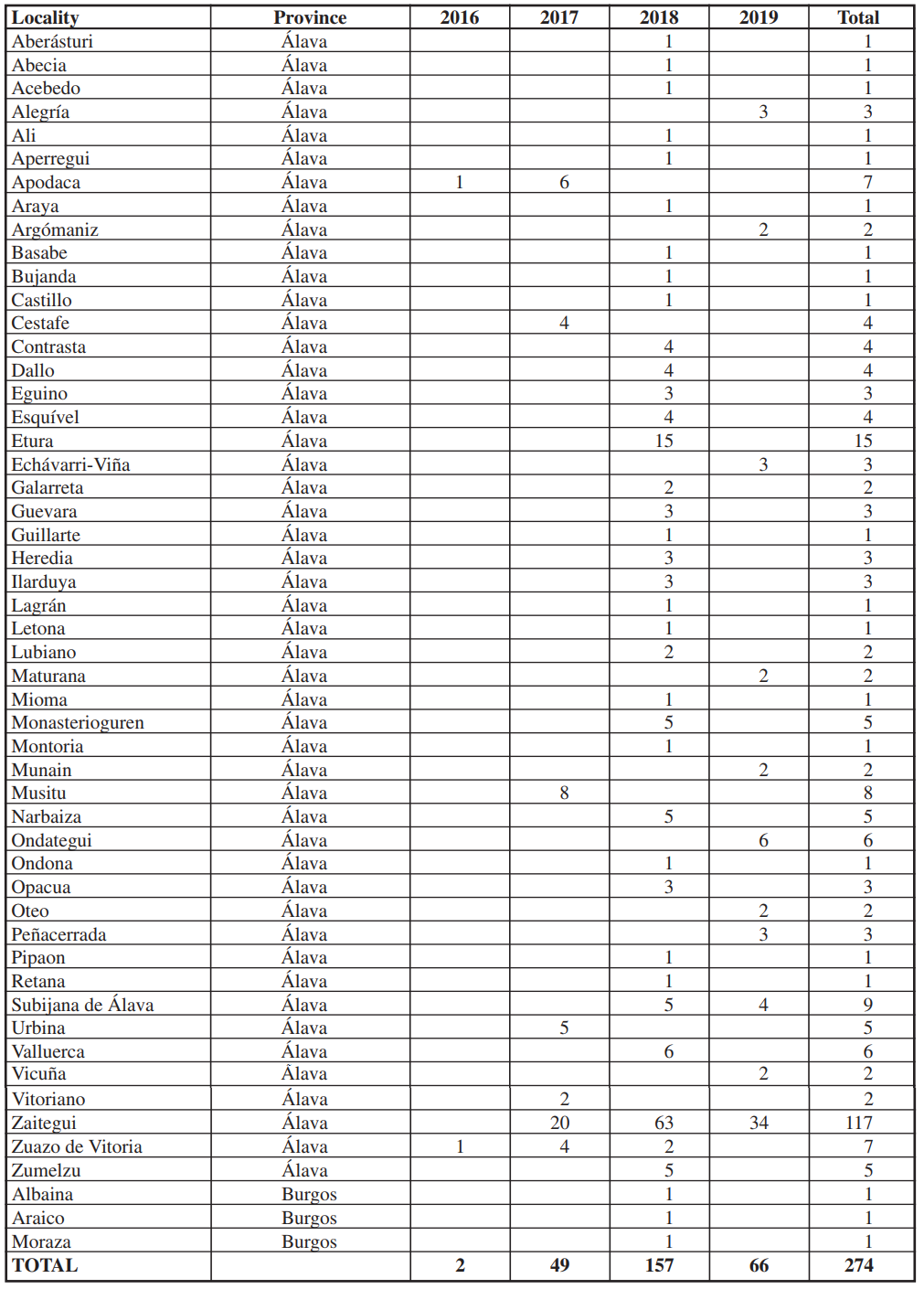 Total number of eggbatches and nests per locality and year