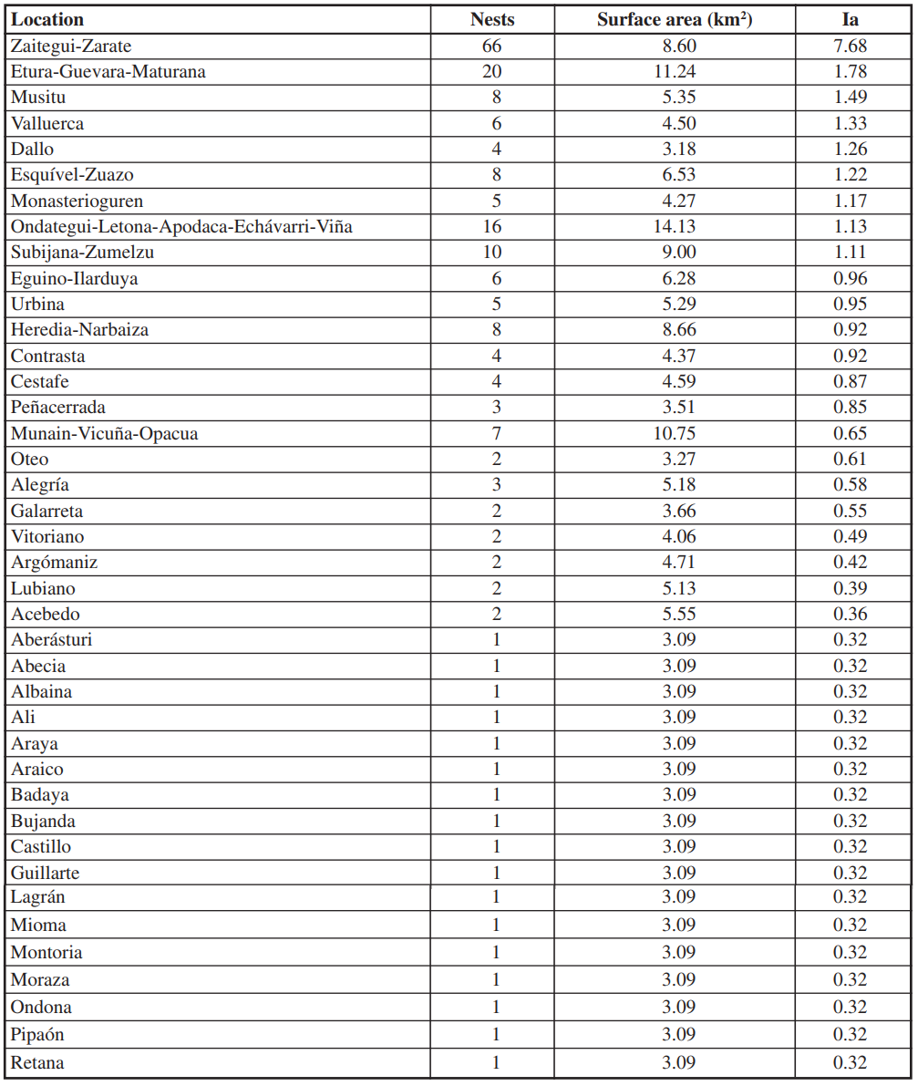 Abundance index Ia according to clumps shown in descending order