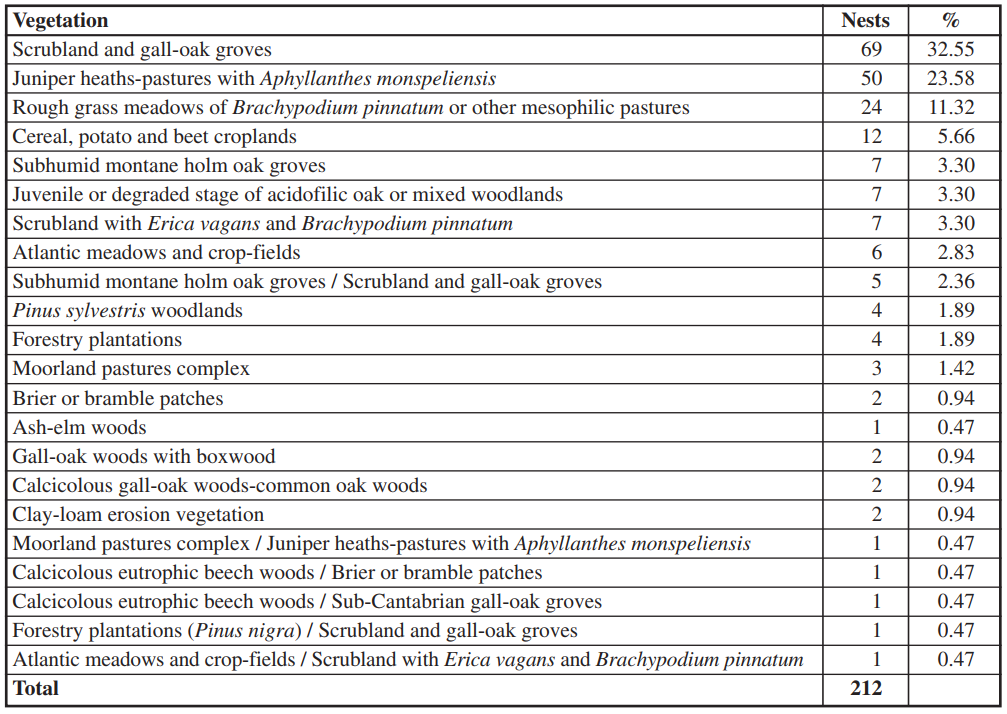 Distribution of nests according to vegetation units
