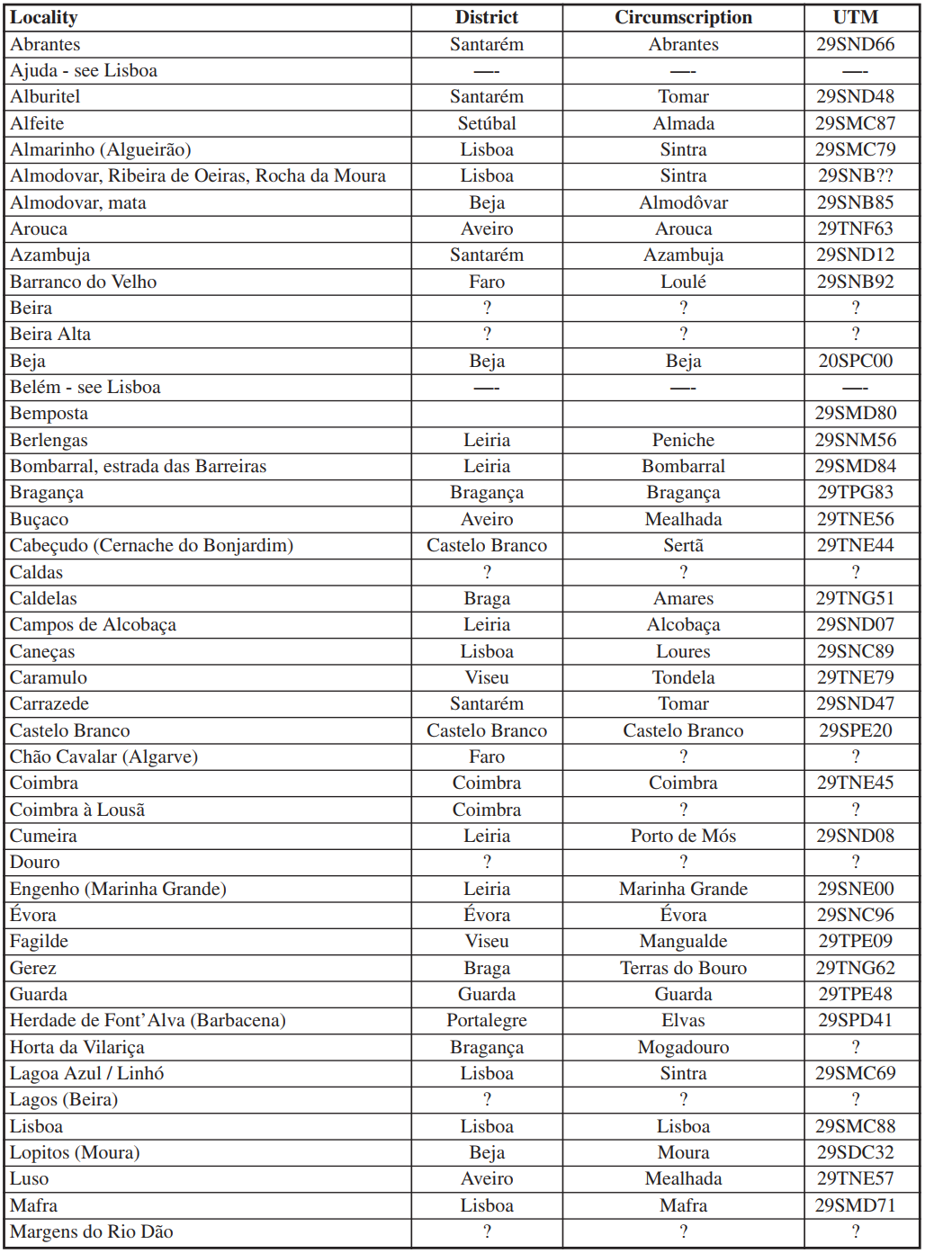 Alphabetically ordered list of the collecting localities of the studied samples, irrespective district, circumscription and UTM 10 X10 kilometres coordinates