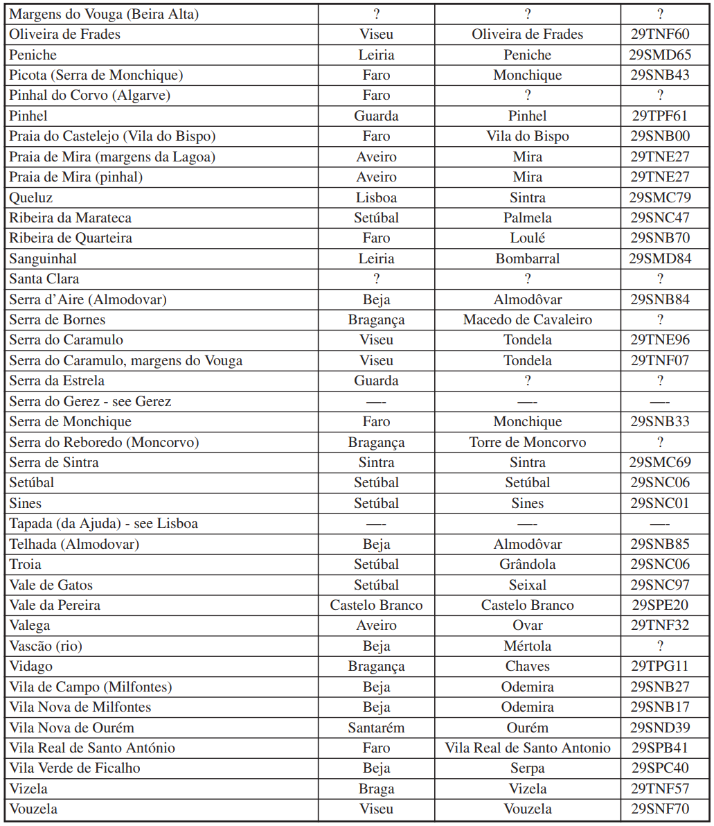 Alphabetically ordered list of the collecting (Cont...)