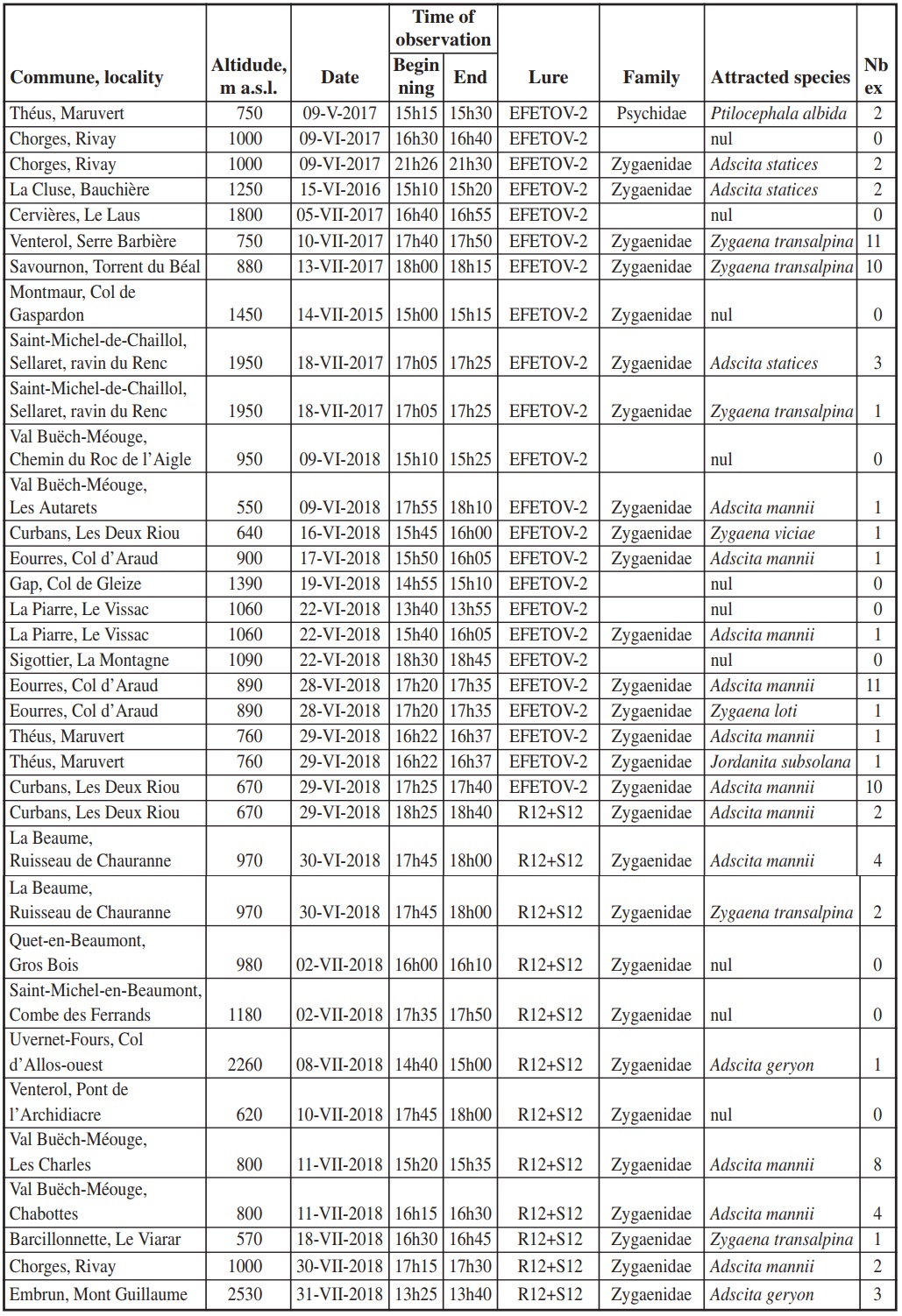 Trials with EFETOV-2 and R12+S12 using the static method of exposure of attractant lure in south-eastern France in 2016-2018.